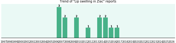 Could Ziac cause Lip swelling? Could Ziac cause Lip swelling?